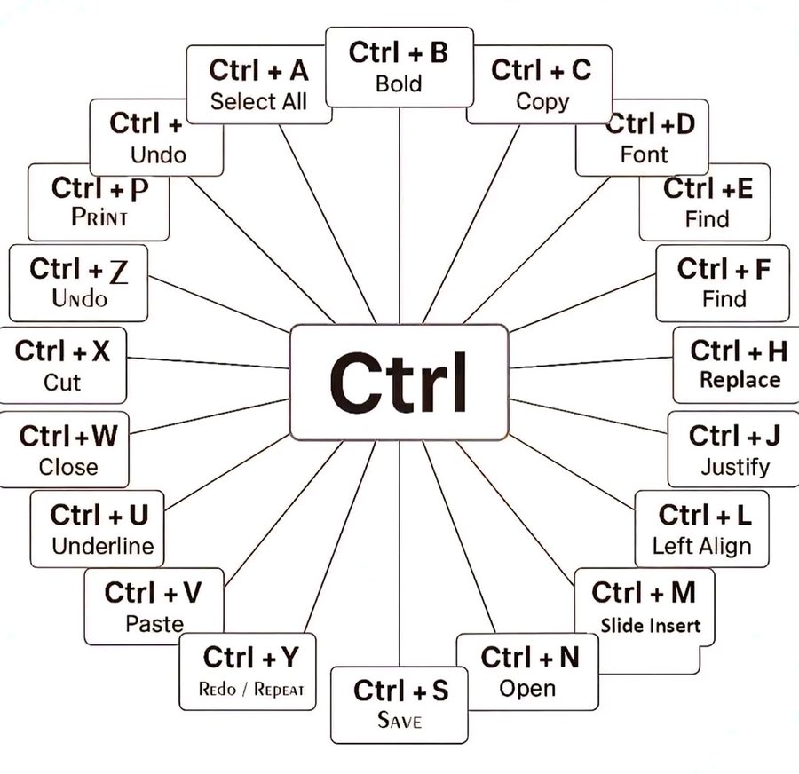 Casper - Computer shortcut keys graph Save this for later | Facebook