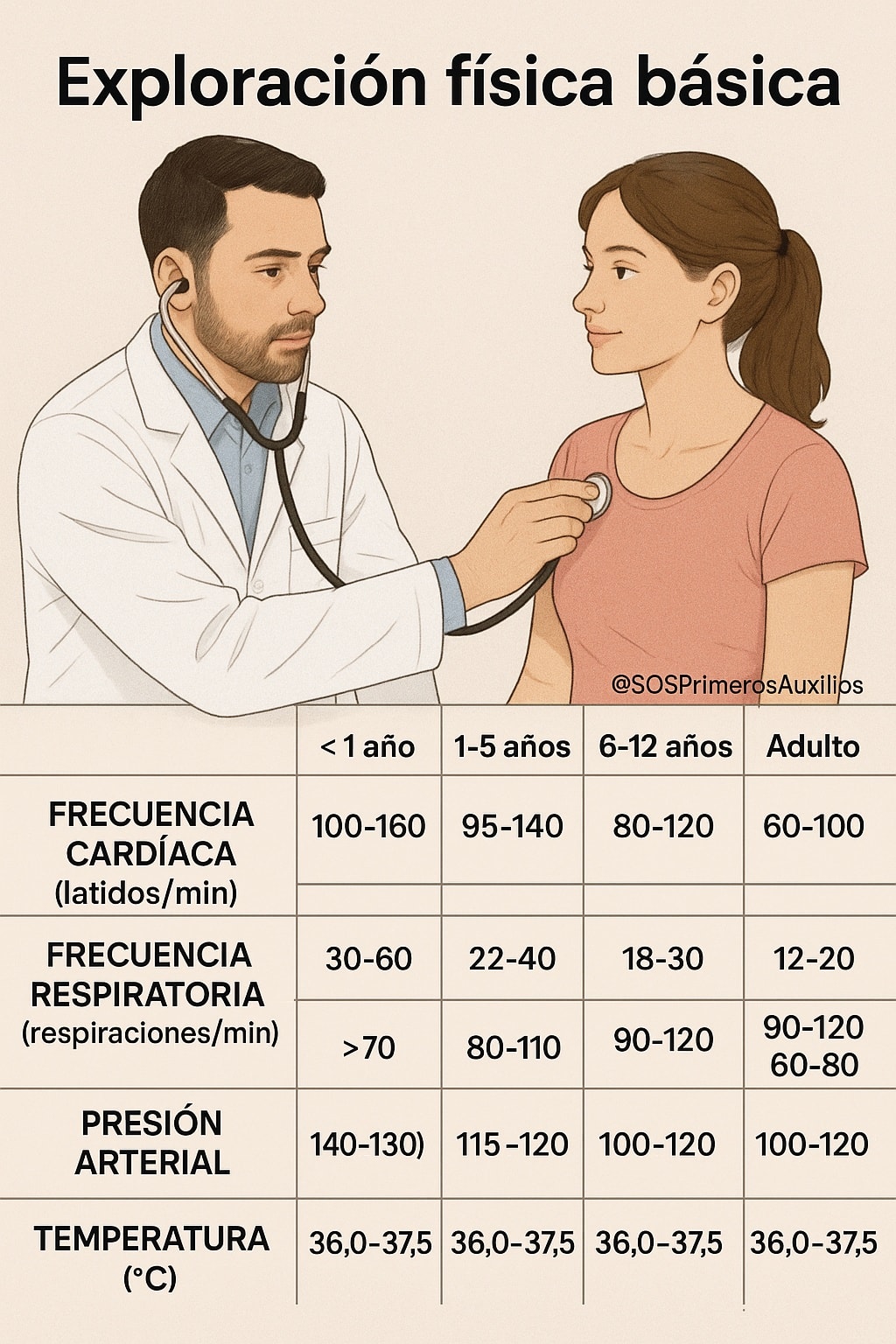 SOS - 🩺 Exploración Física Básica: ¡Conoce tus Signos Vitales! 🌡️Los ...