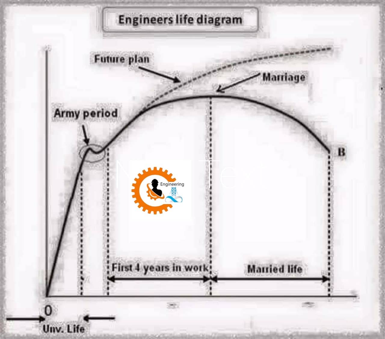 Engineers life diagram - Engineering Infinity | Facebook