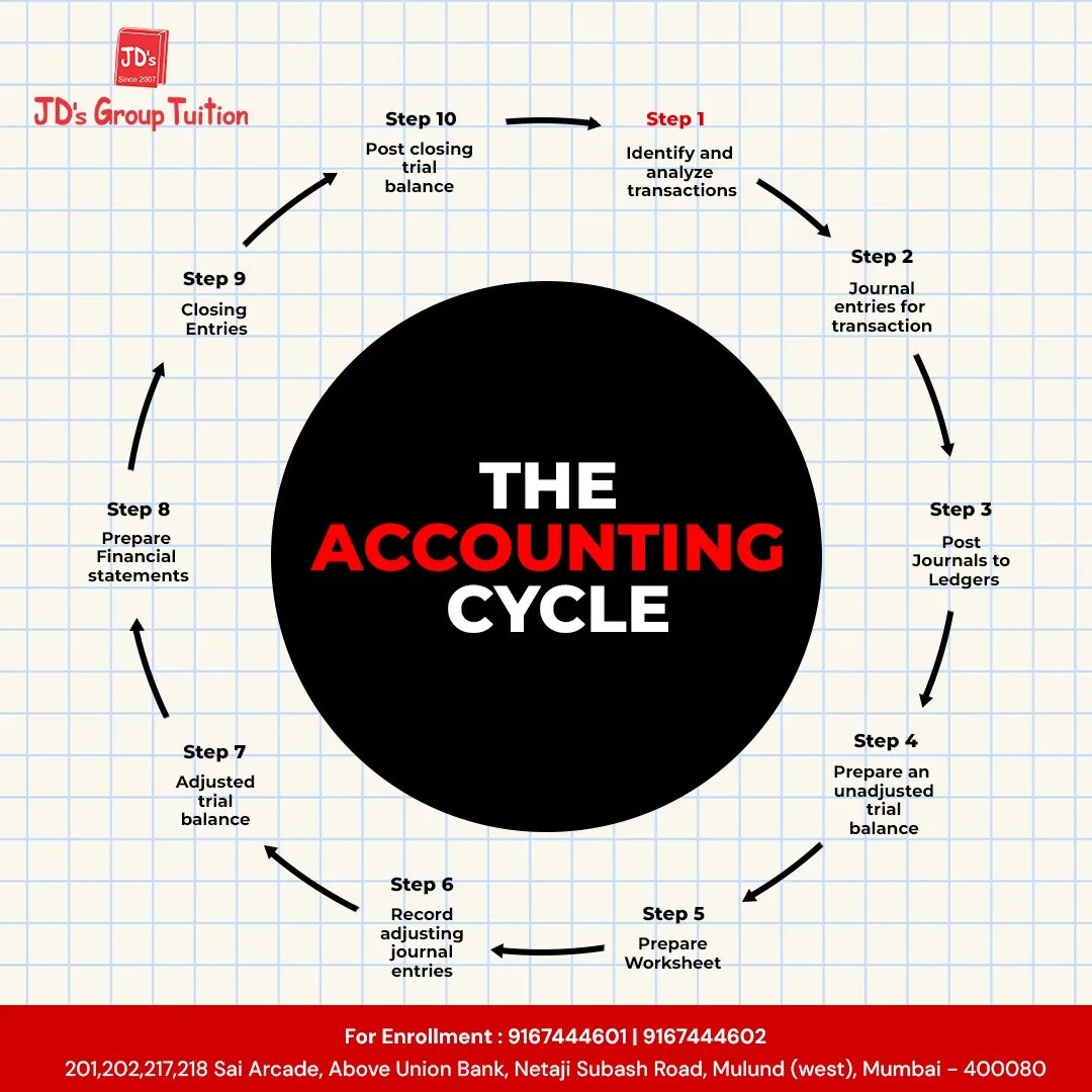 J.D's Group Tuition - What is an Accounting Cycle? The accounting cycle ...