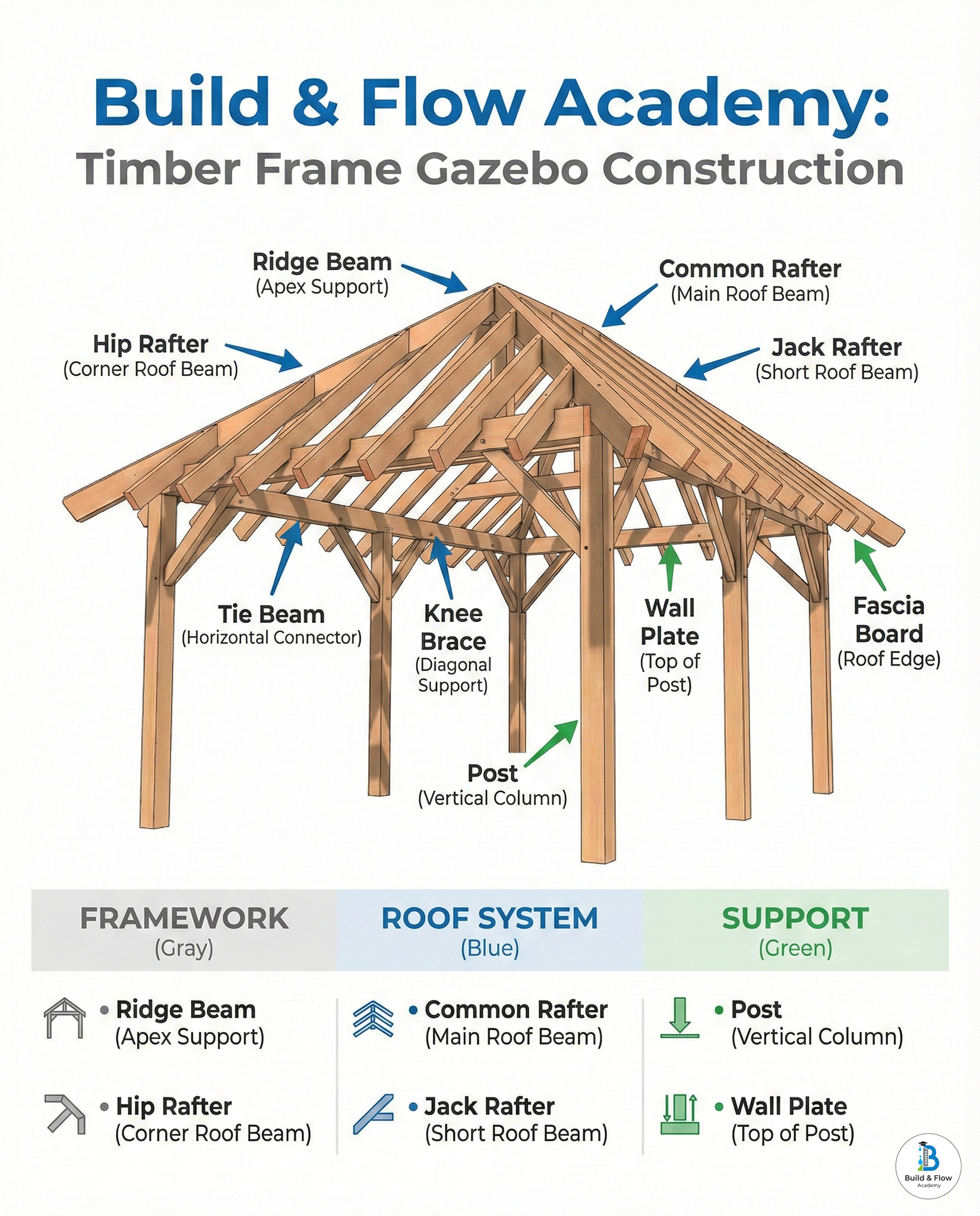 🏗️ Understanding Timber Frame... - Build & Flow Academy | Facebook