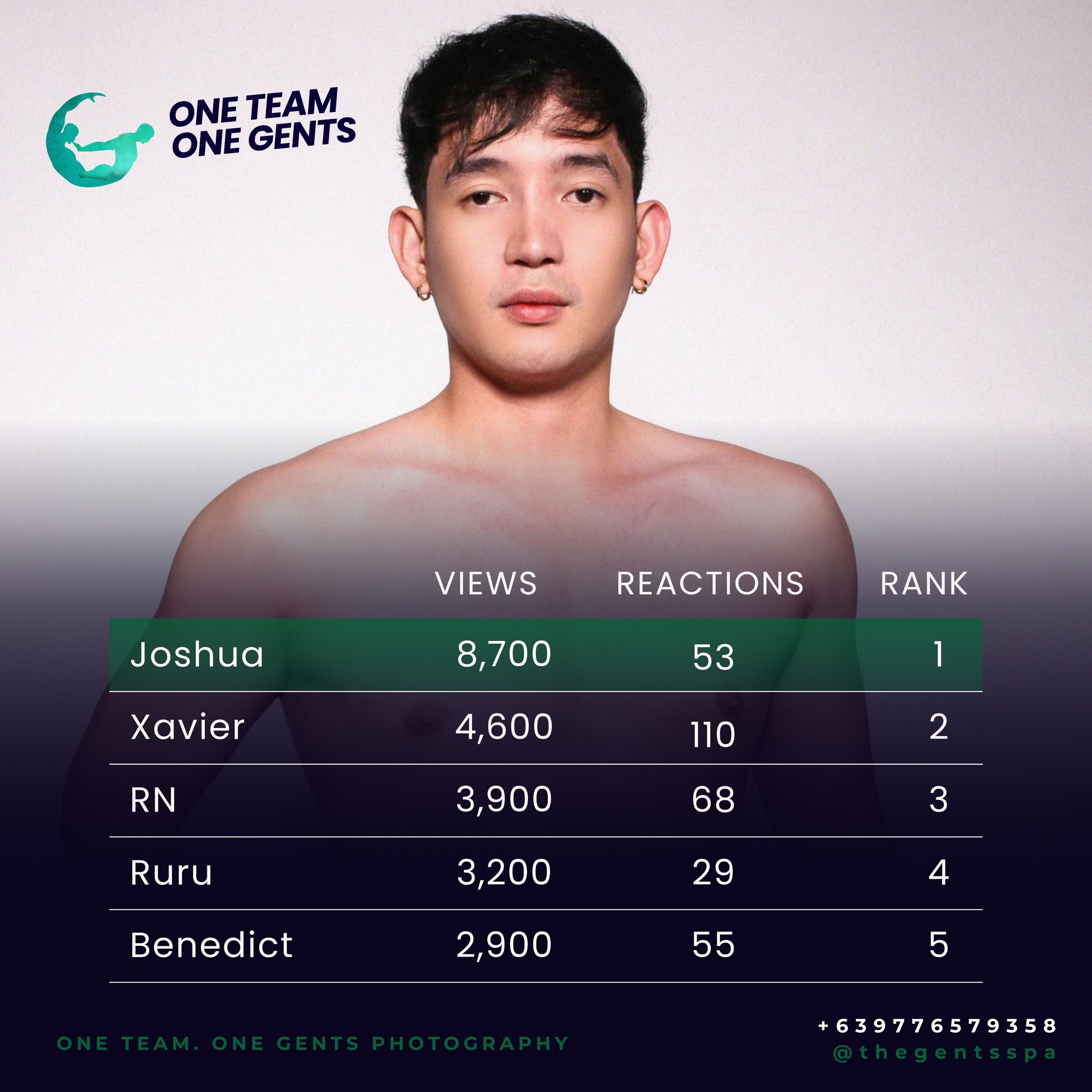 The Gents - 📸 Look! Gents Joshua has emerged as the top-ranked Gents ...