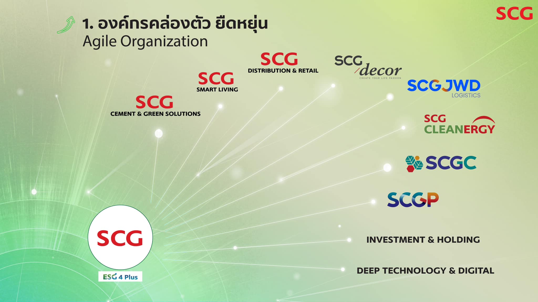 SCG - ‘Passion for Inclusive Green Growth’ 🌿... | Facebook