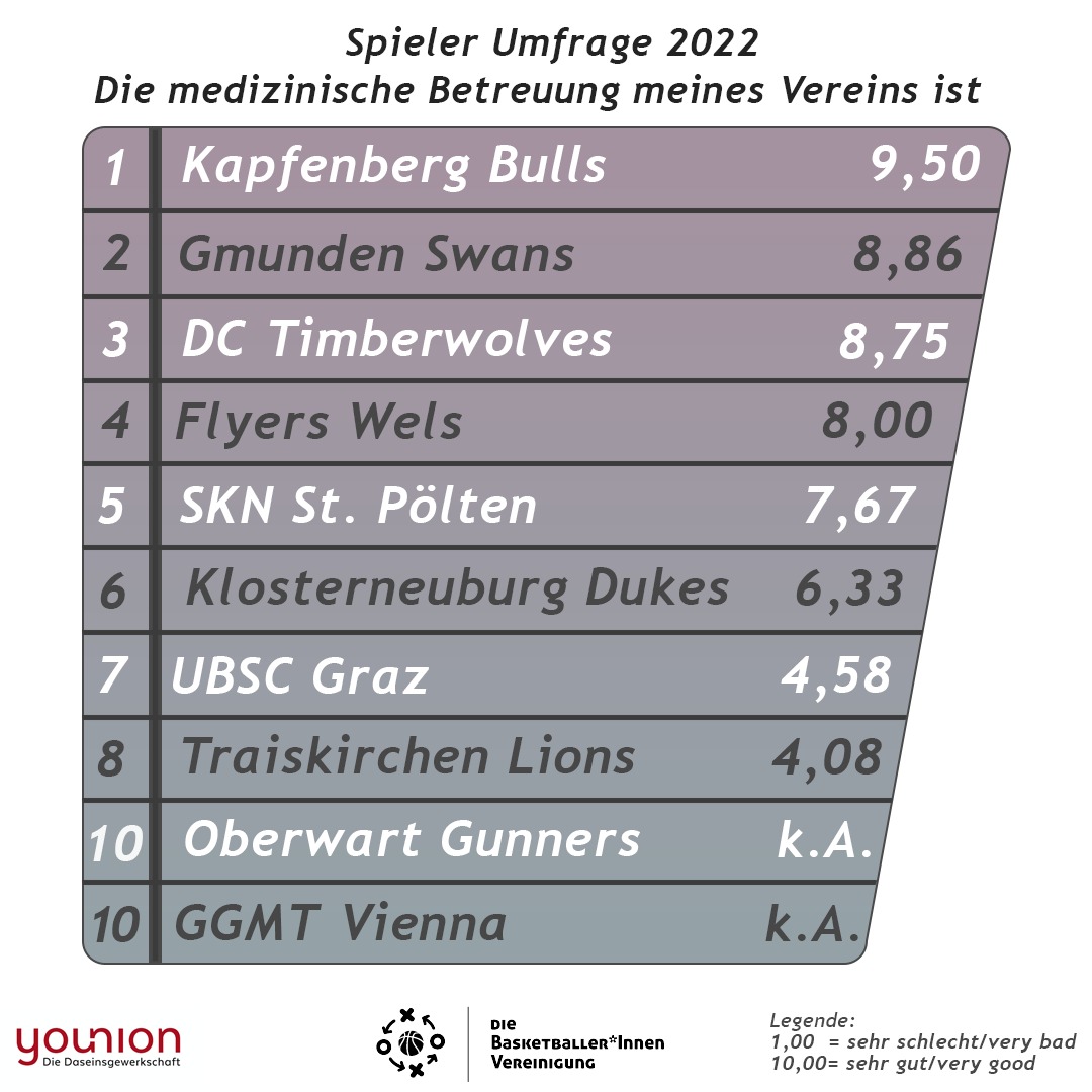 Vienna Timberwolves - Nachdem die Timberwolves in einer BSL ...