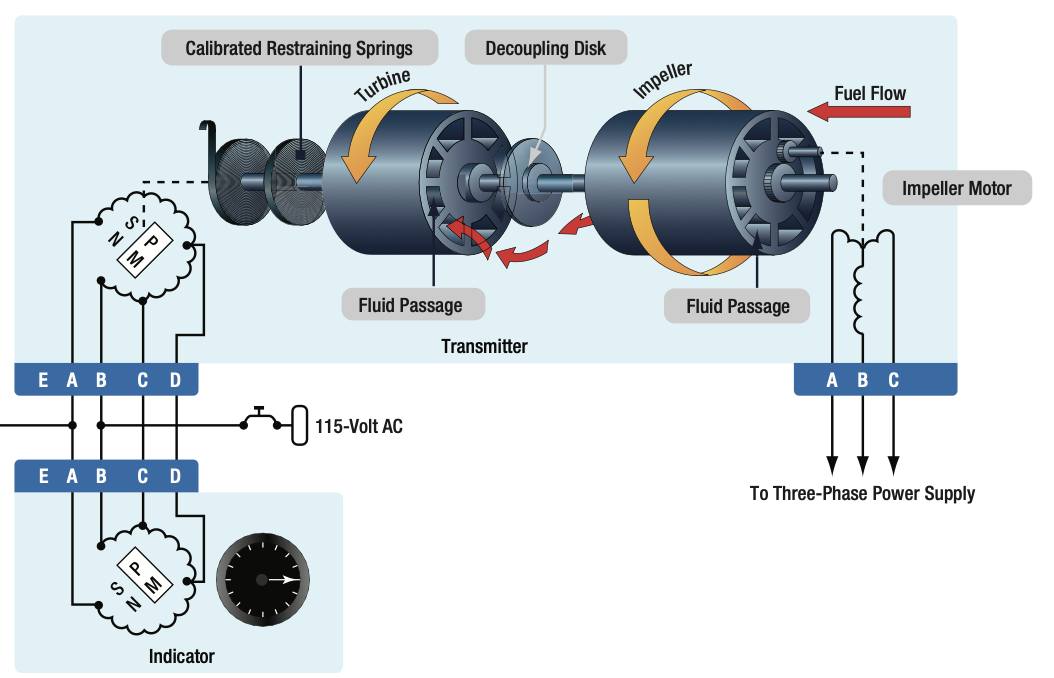 💡 ️ Mass Flow Fuel Flow Indicating... - Aircraft Maintenance | Facebook