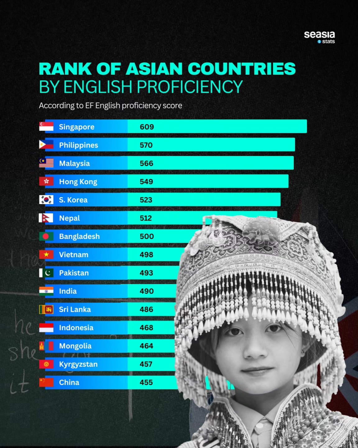 Seasia Stats - Ranking Asian Countries by English... | Facebook