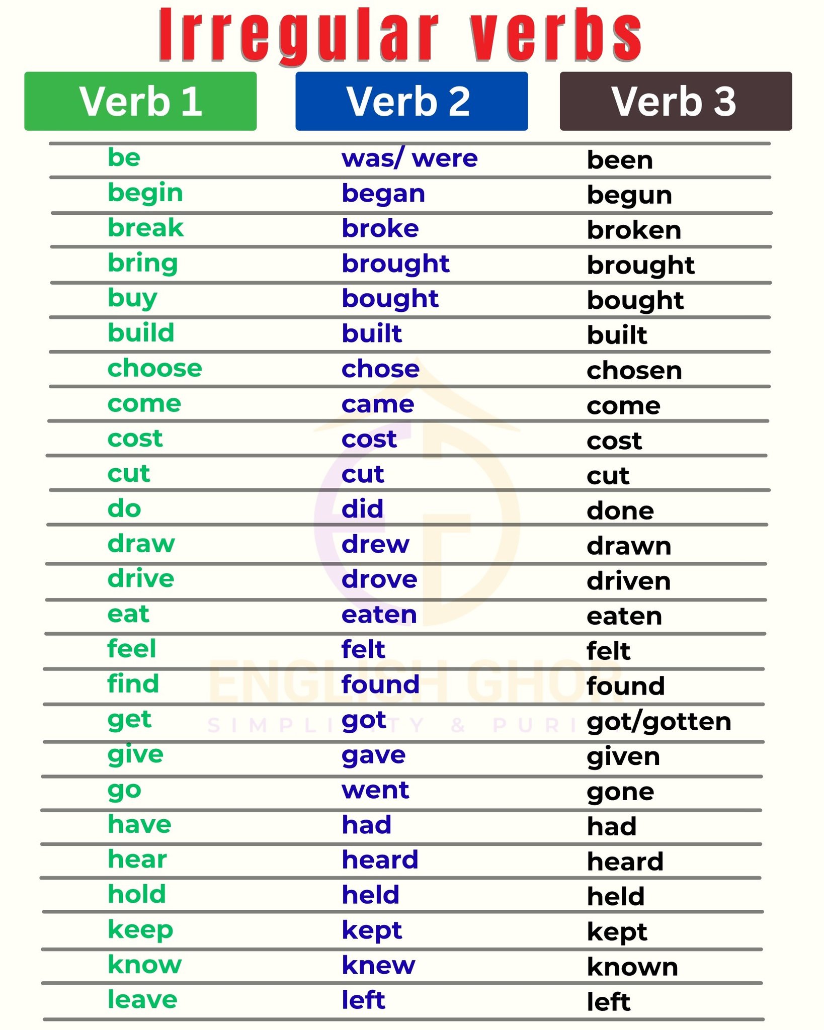 RiseUp - Irregular verbs . . #EnglishGhor #learnenglish #fblifestyle ...