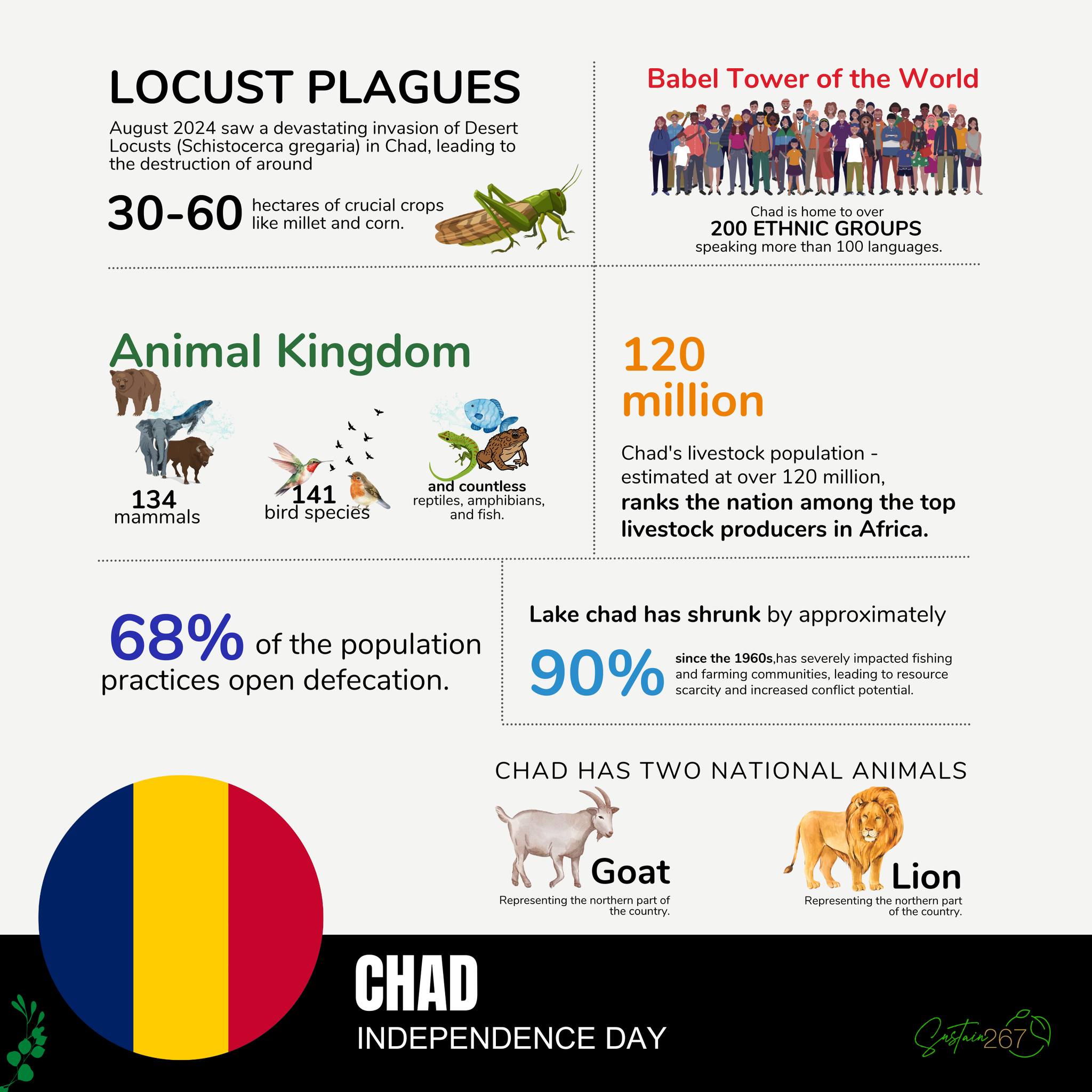 Sustain267 - Happy Independence Day, Chad! 🇹🇩 As we...