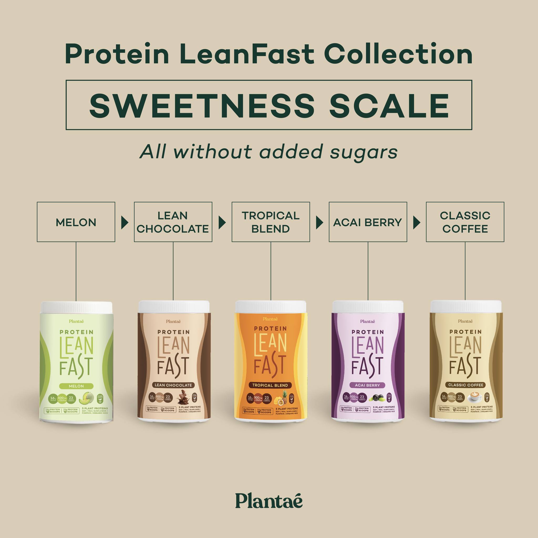 Plantae - PROTEIN LEANFAST: SWEETNESS SCALE 🍬 เรียงระดับความหวานของ ...