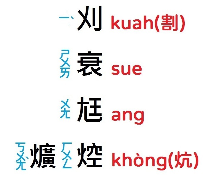 塗豆仁學台語 - 漢字台語音（台語文俗字）取代台灣華語本音之例 1.刈(象形/指事) kuah（教育部字：割）...