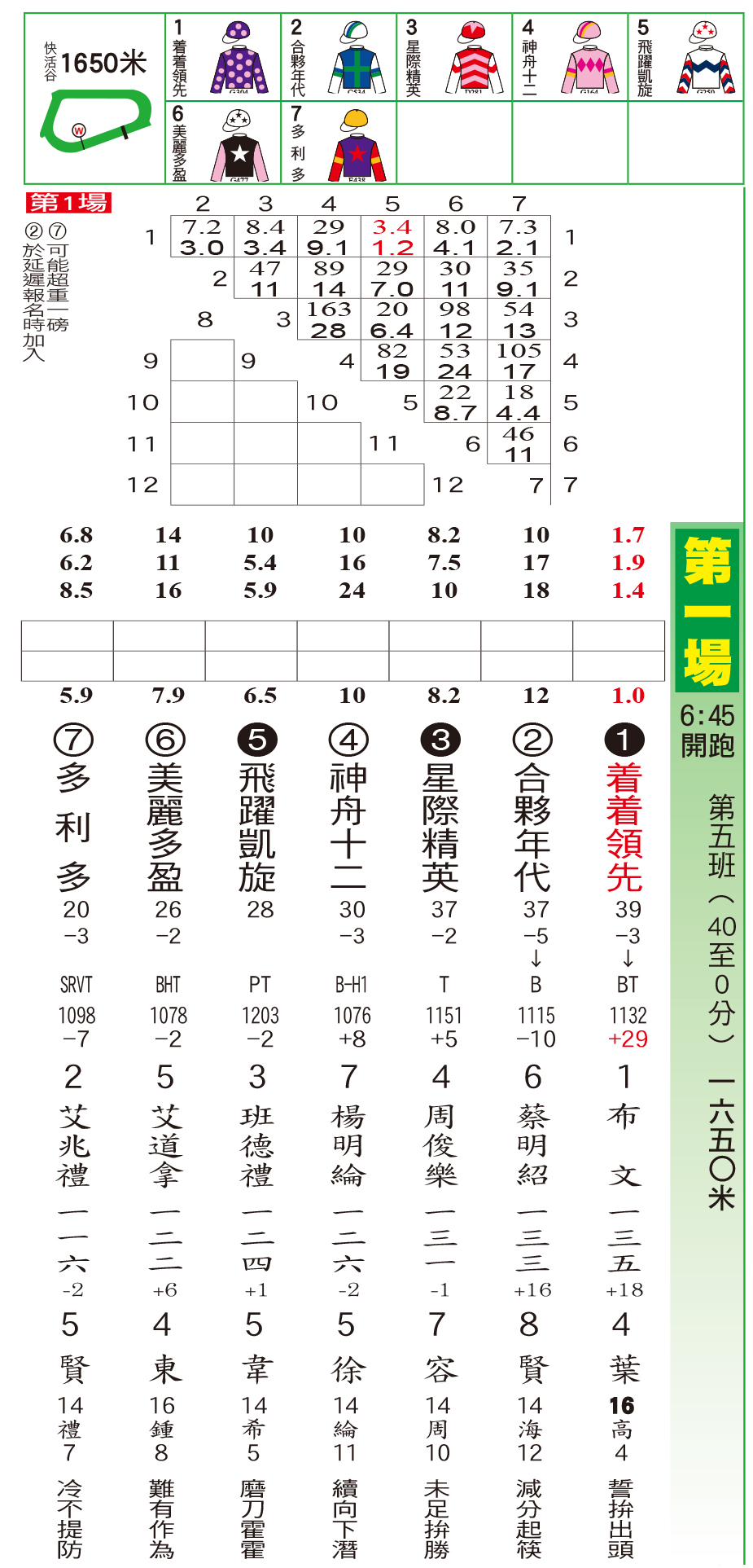 騎師日報 - 騎師日報9月27日谷草C欄C+3彎夜馬排位表 現時《騎師日報》有電子版訂閱，歡迎PM查詢。 #騎師日報...