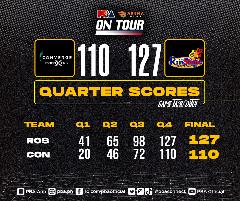 PBA - The Scores: RAIN OR SHINE 127 – Asistio 20,...