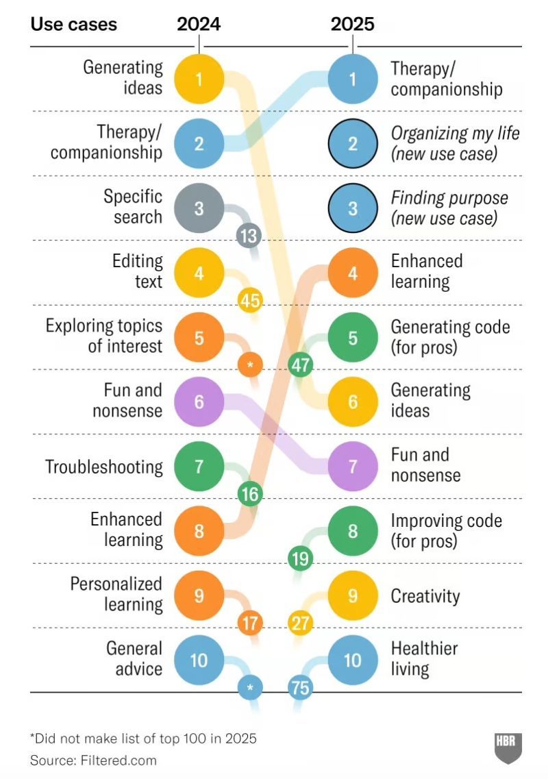 Harvard Business Review released the top 100 use cases of