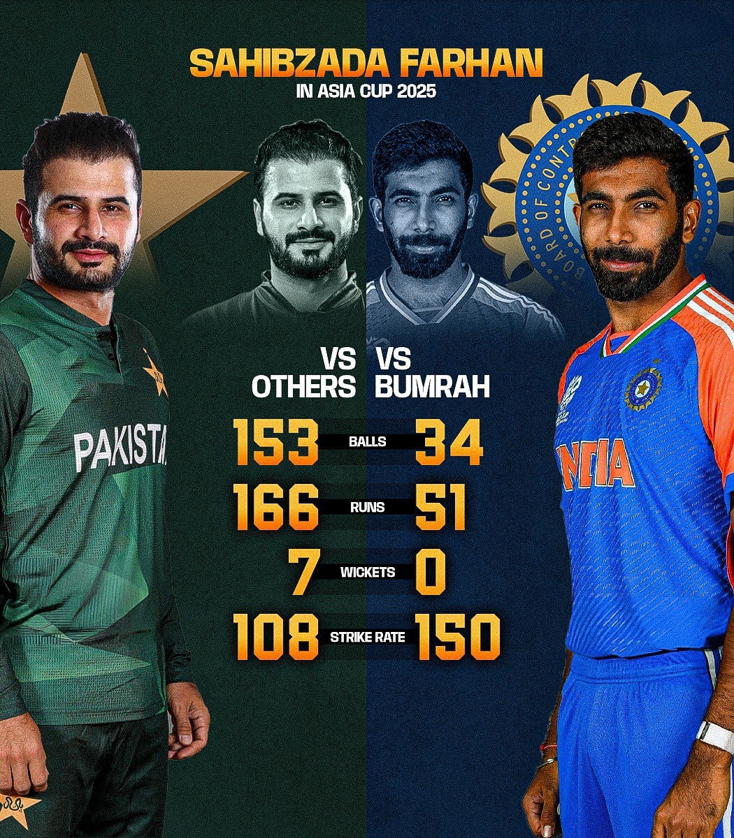 Cric - Sahibzada Farhan’s stats vs others and against Bumrah are just ...