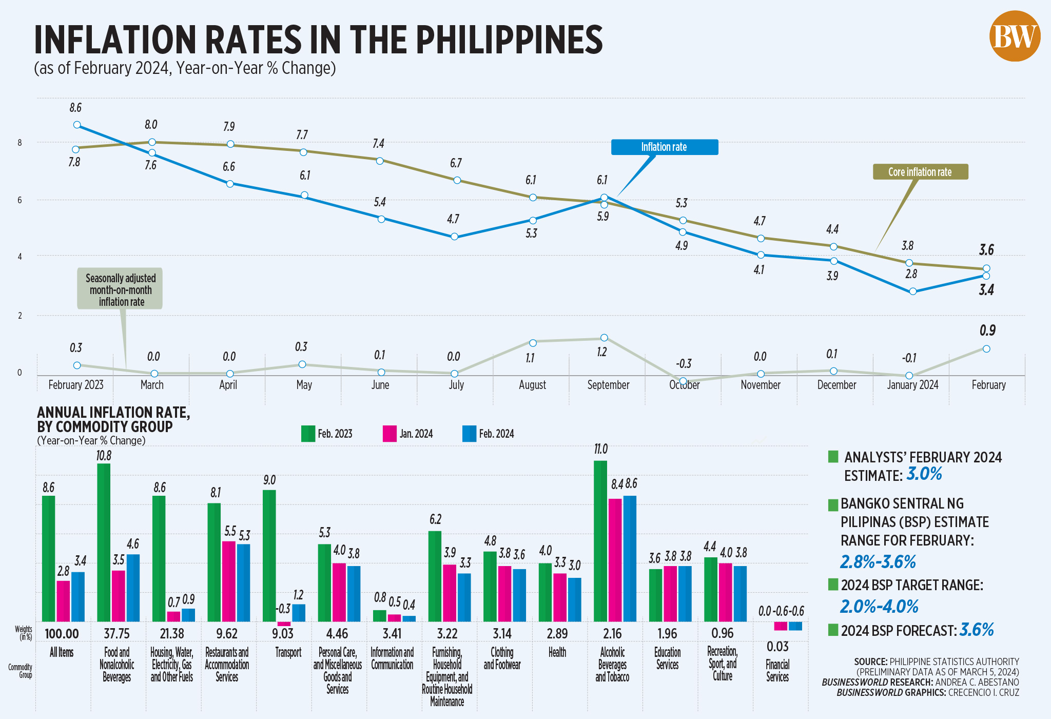 Philippine Star - Headline inflation accelerated for the...