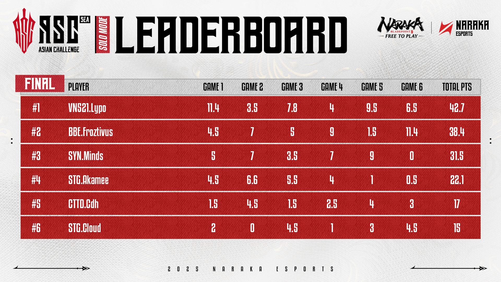 NARAKA - 🏆2025 ASC SEA Qualifier | Solo Final - Leaderboard ...