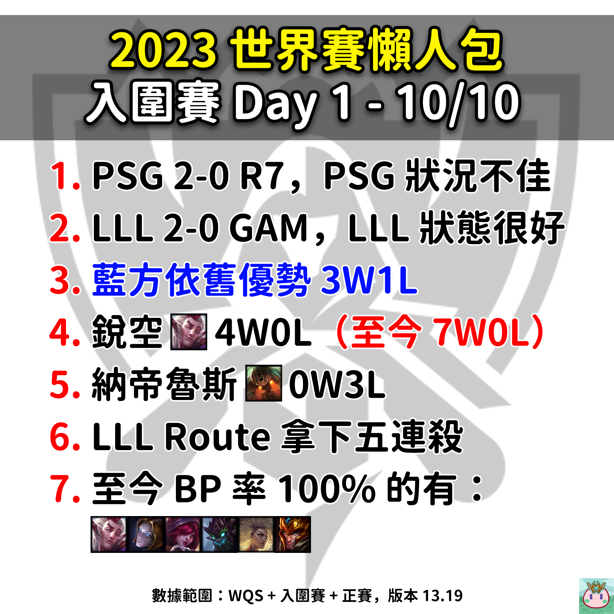 魚丸 Yuwan - 2023 英雄聯盟世界賽懶人包 10/10 1. PSG 2-0 R7，PSG 感覺狀態不佳... | Facebook
