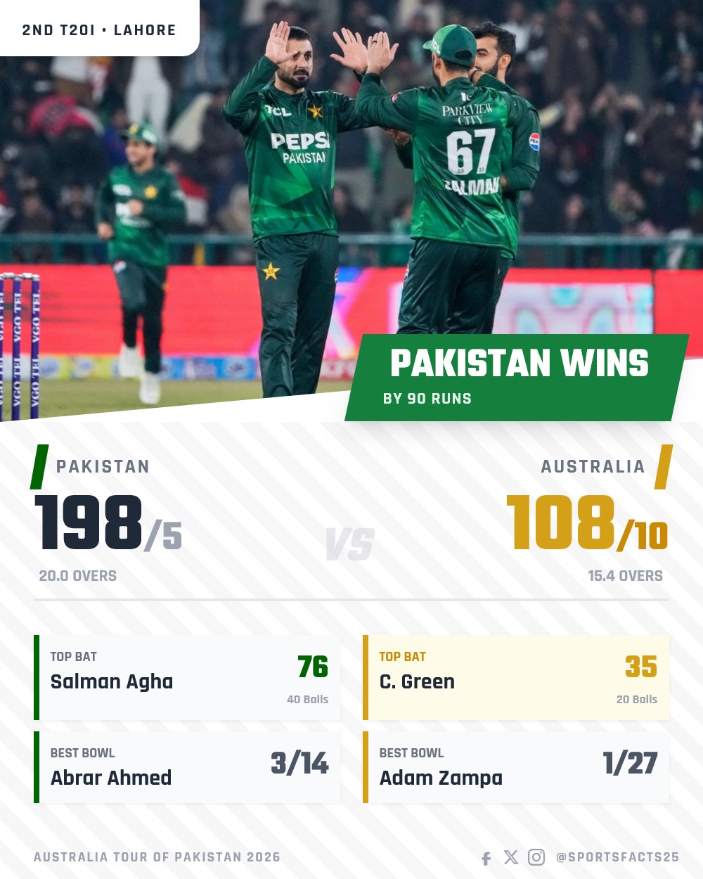 Sports Facts - Pakistan vs Australia, 2nd T20I, Australia... | Facebook