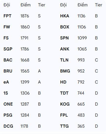 AoV - 🔴AOV ESPORT RANKING TRƯỚC THÊM AIC 2025 --- 📌Dưới đây là bảng ...