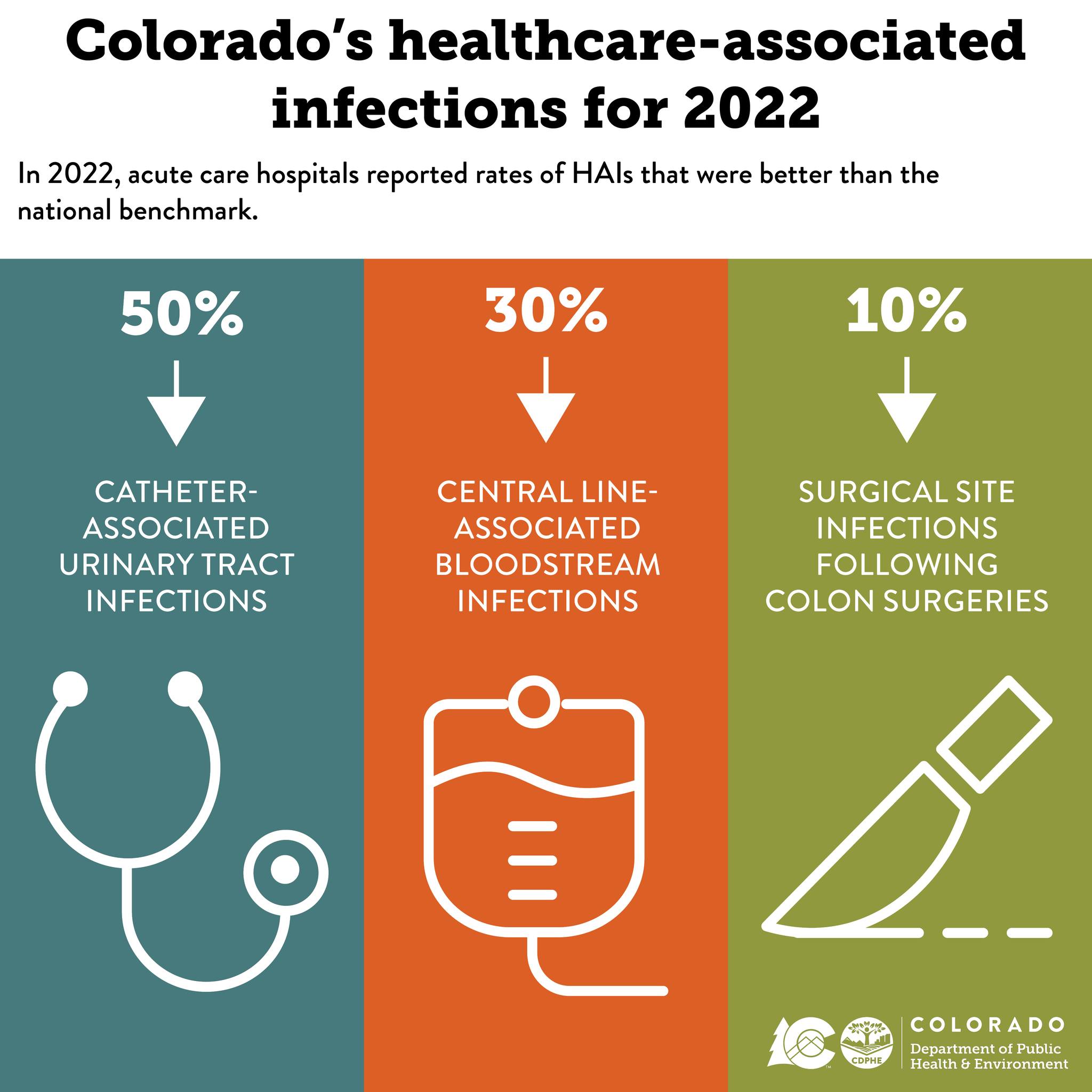 Colorado - One common healthcare-associated infection is urinary tract ...