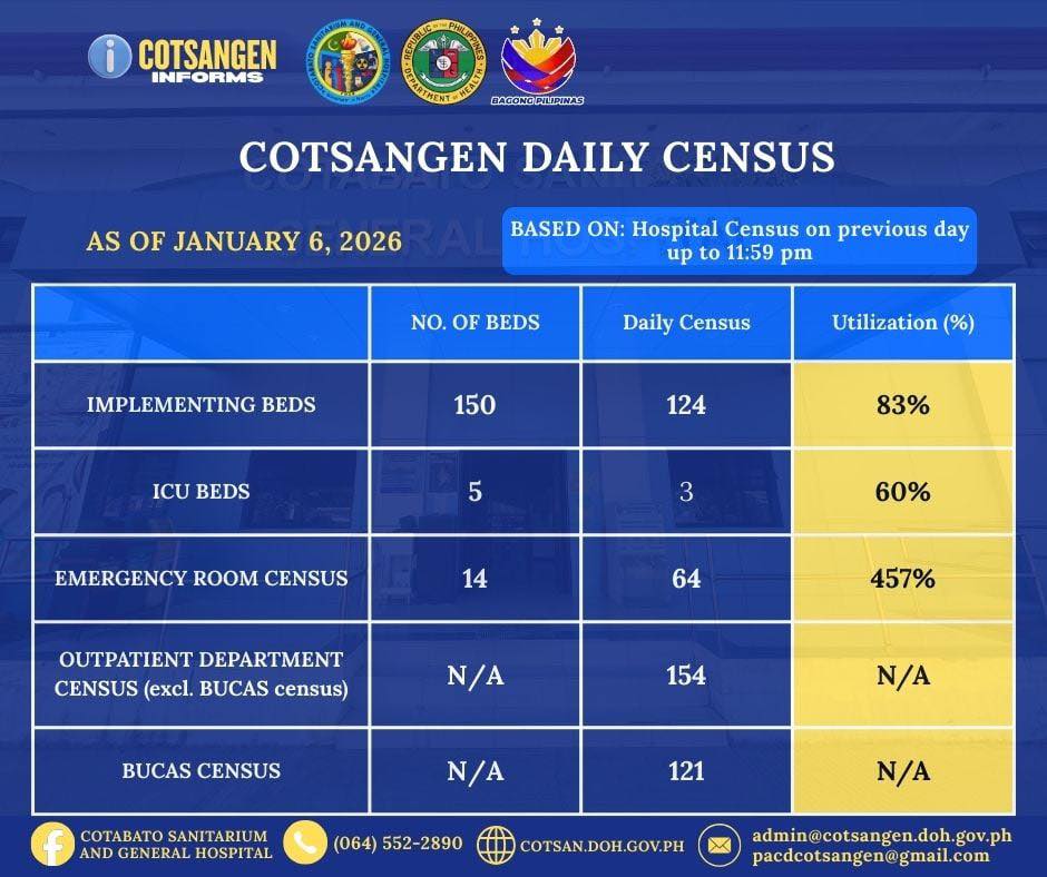 Cotabato - We are sharing our Hospital Daily Census for January 6, 2026 ...