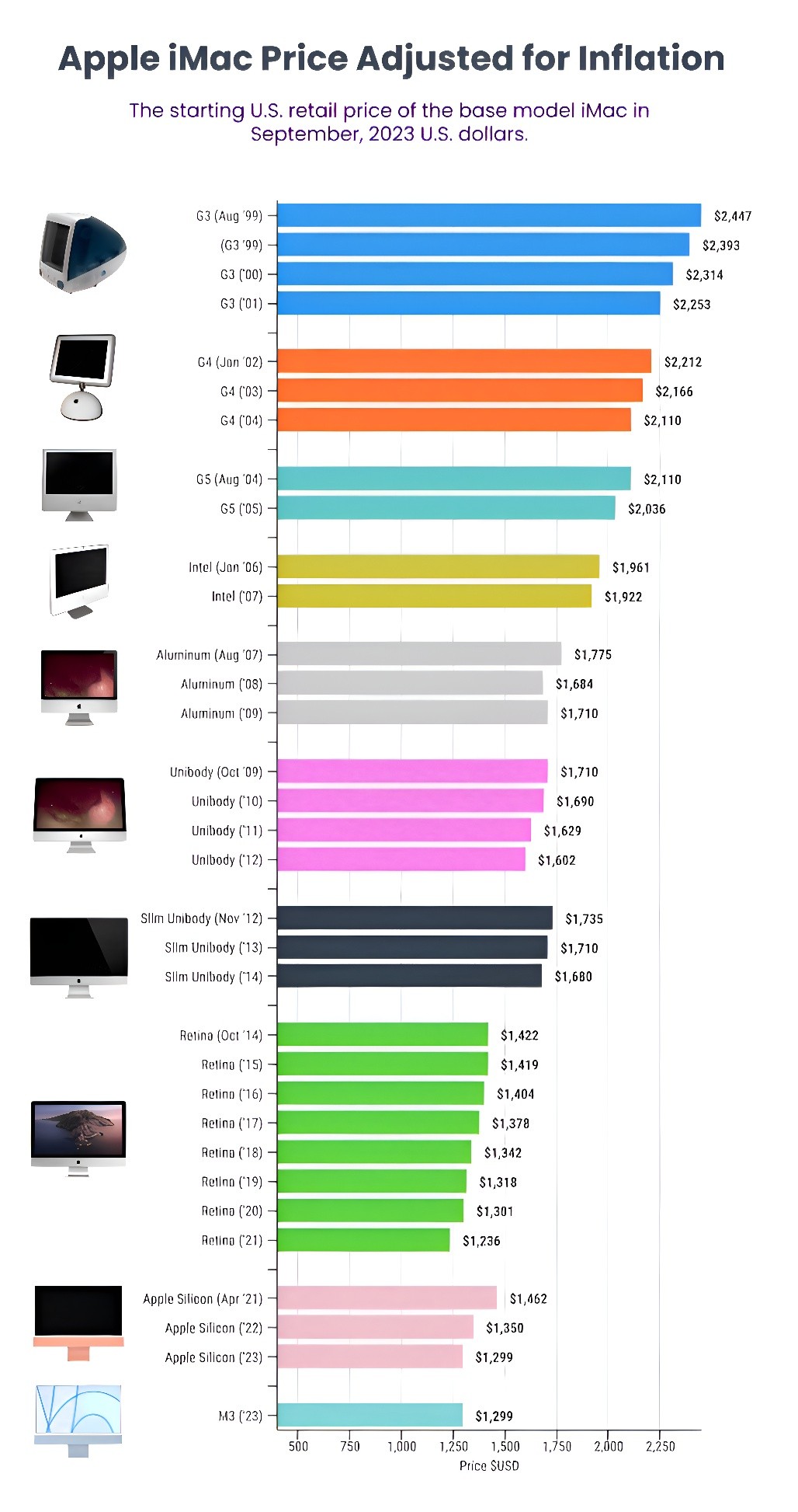Apple iMac prices (1999-2023) adjusted for inflation. Would've