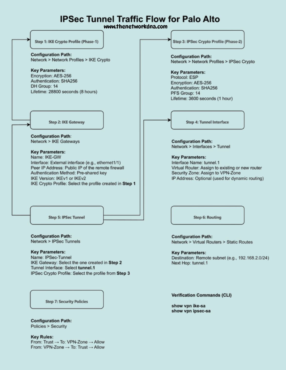 Networks - PaloAlto Networks: IPSEC Tunnel Traffic Flow Follow ...