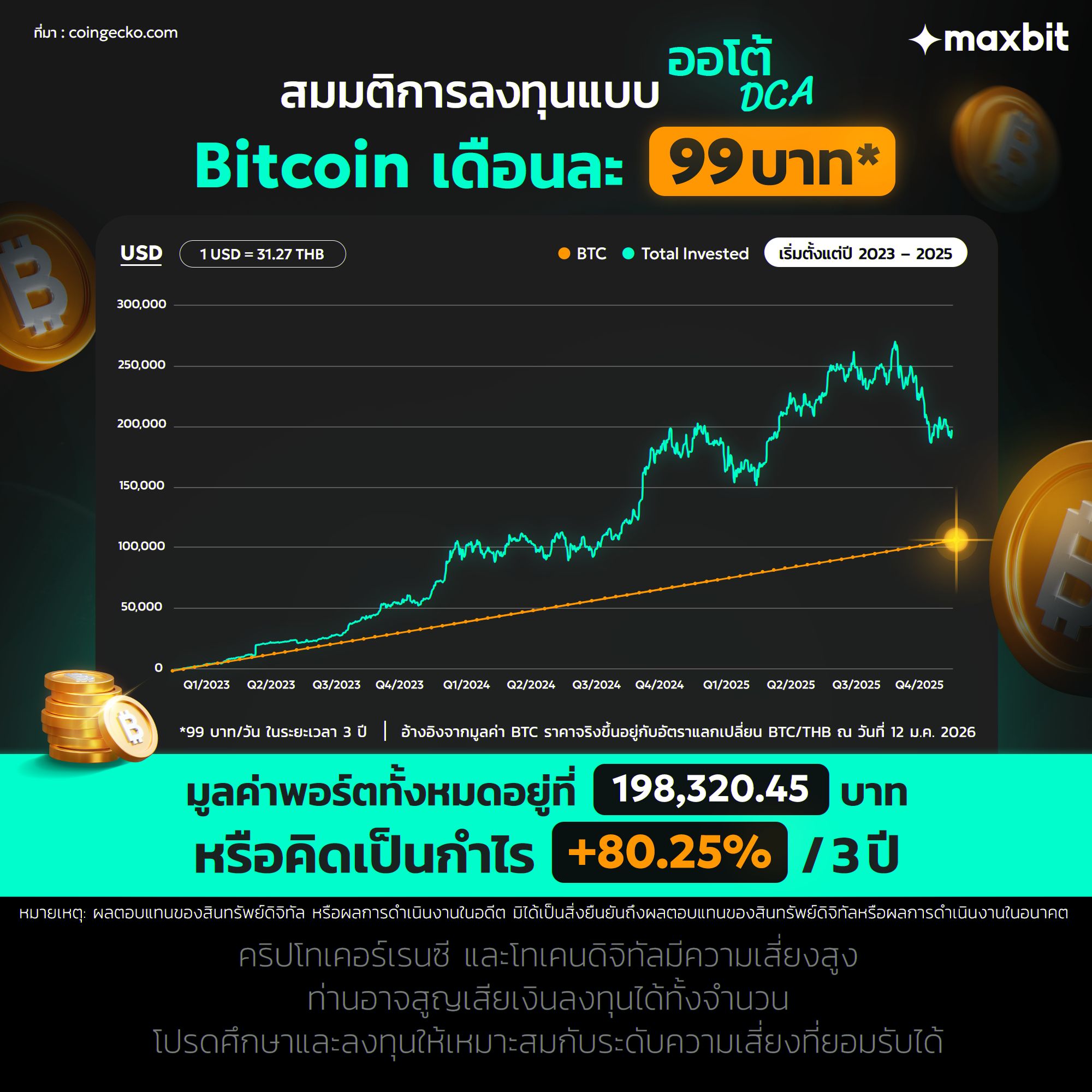 Maxbit - 📌 Maxbit สมมติการลงทุน Auto DCA ใน Bitcoin วันละ... | Facebook