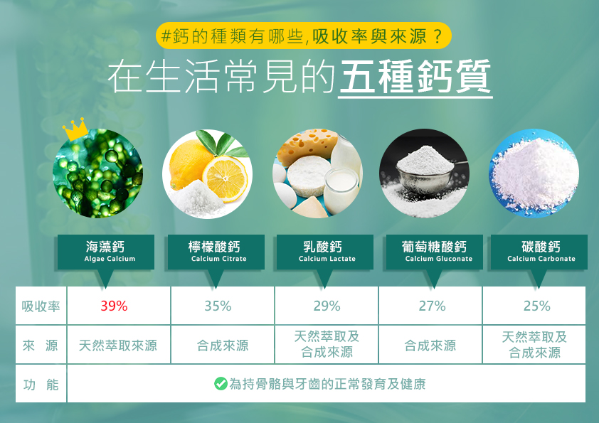 傑立高Jelly - 補鈣吃什麼最有效?所有種類幫你一次補好鈣！🧐 #小編告訴你 鈣的種類有哪些？常見的5種鈣質種類介紹 🔸海藻鈣🥇 海藻鈣是 ...