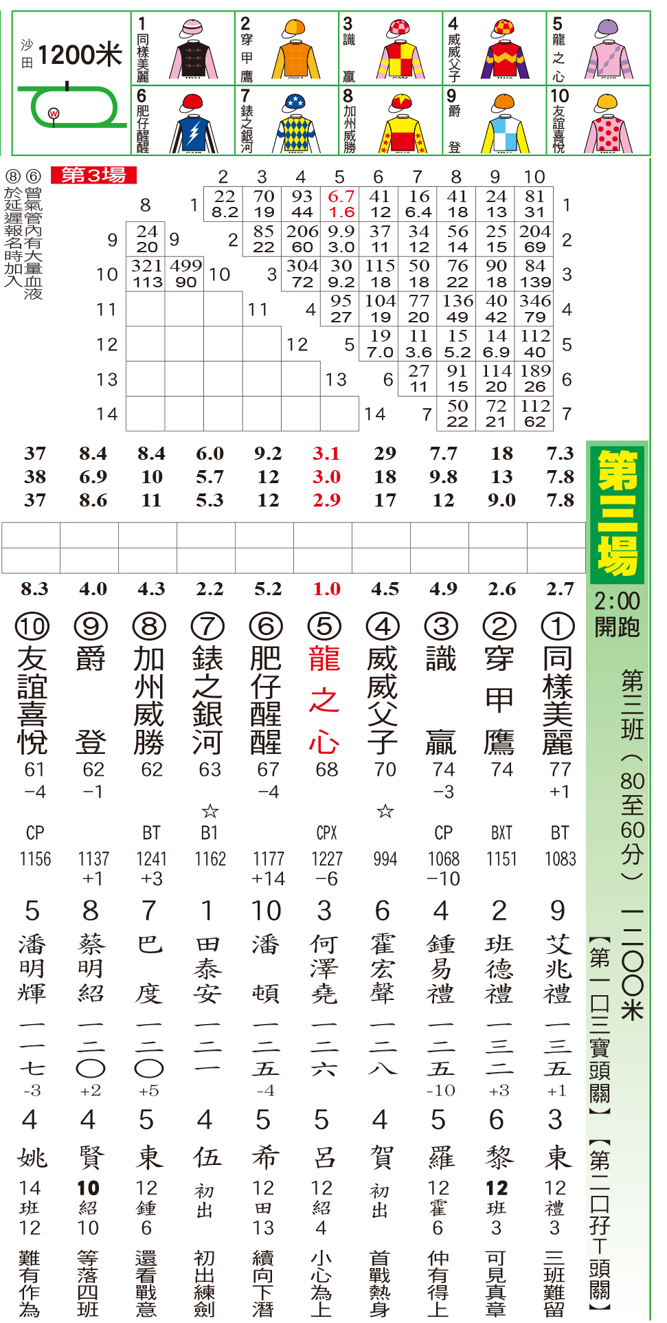 騎師日報 - 騎師日報10月1日沙田草地C+3跑道日馬排位表 現時《騎師日報》有電子版訂閱，歡迎PM查詢。...