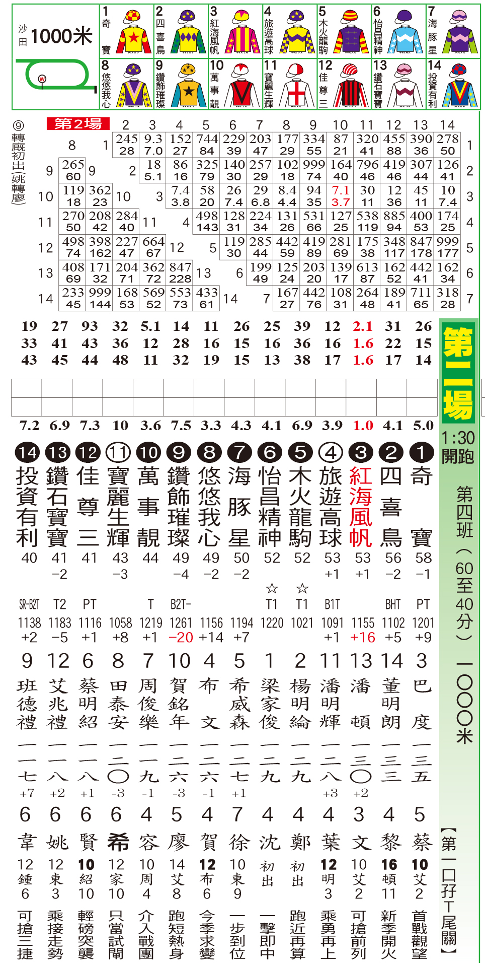 騎師日報 - 騎師日報10月1日沙田草地C+3跑道日馬排位表 現時《騎師日報》有電子版訂閱，歡迎PM查詢。...