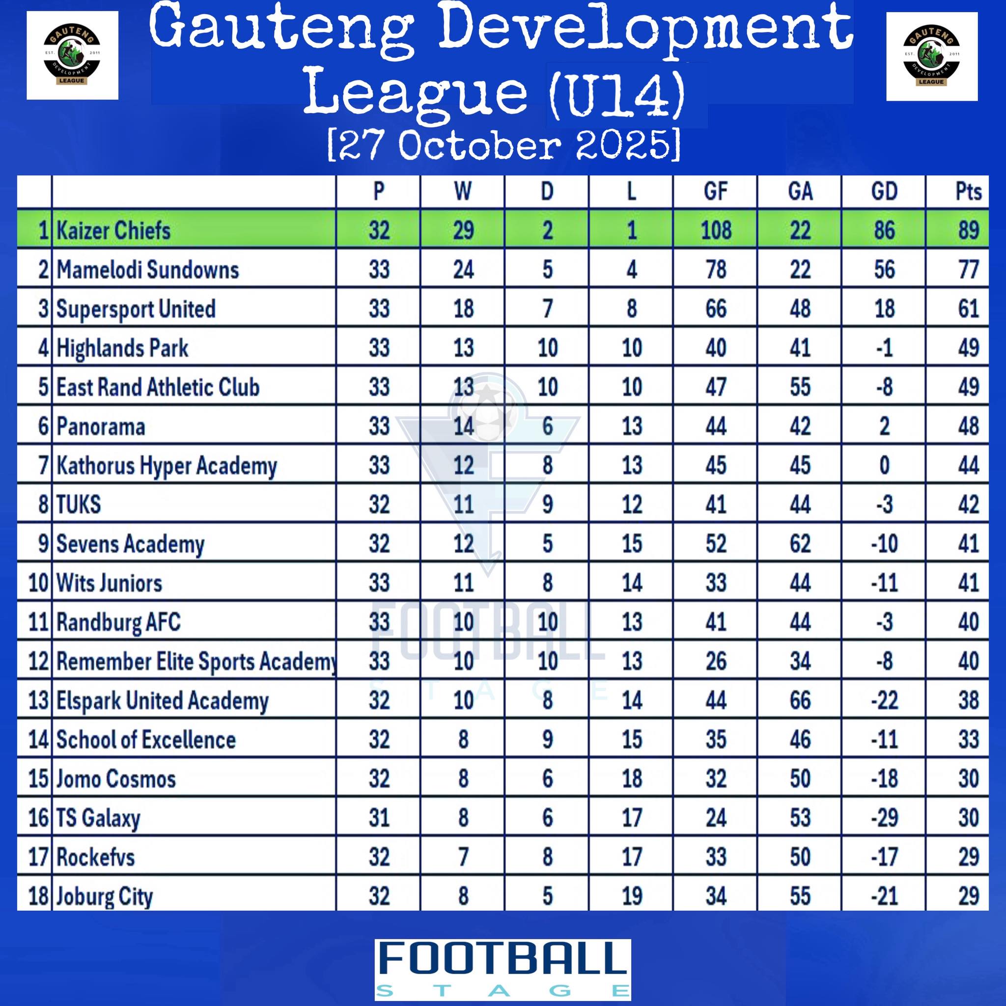 Football - Gauteng Development League U14 Log Standings Kaizer Chiefs ...