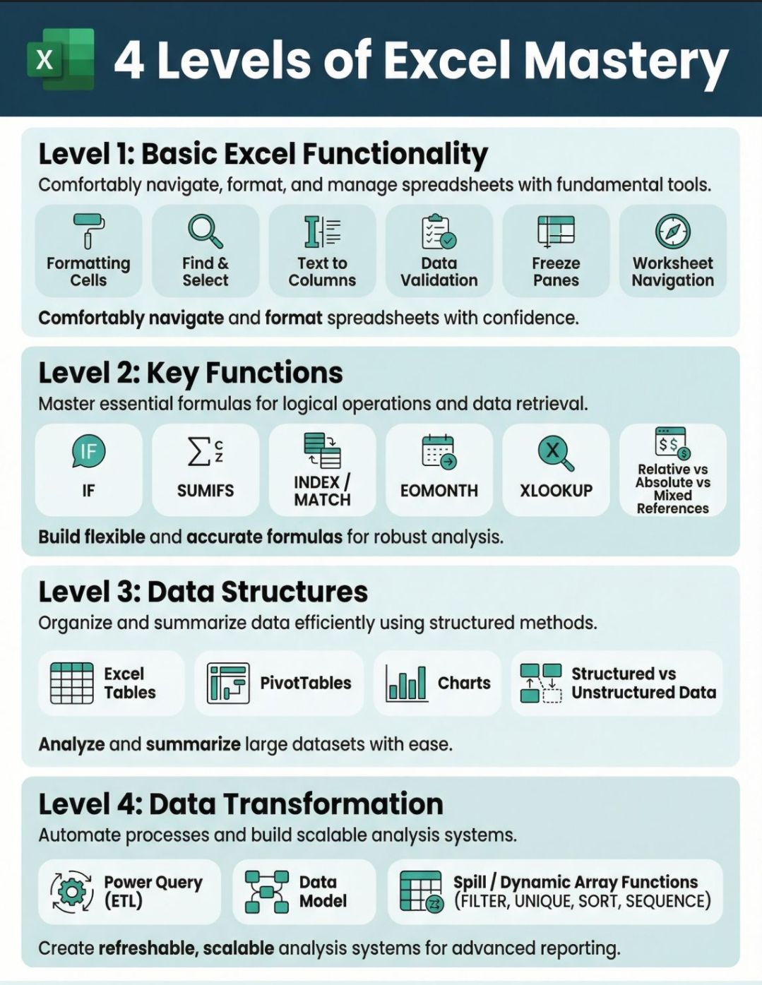 Levels of Excel mastery... - Excel Formulas Unleashed | Facebook