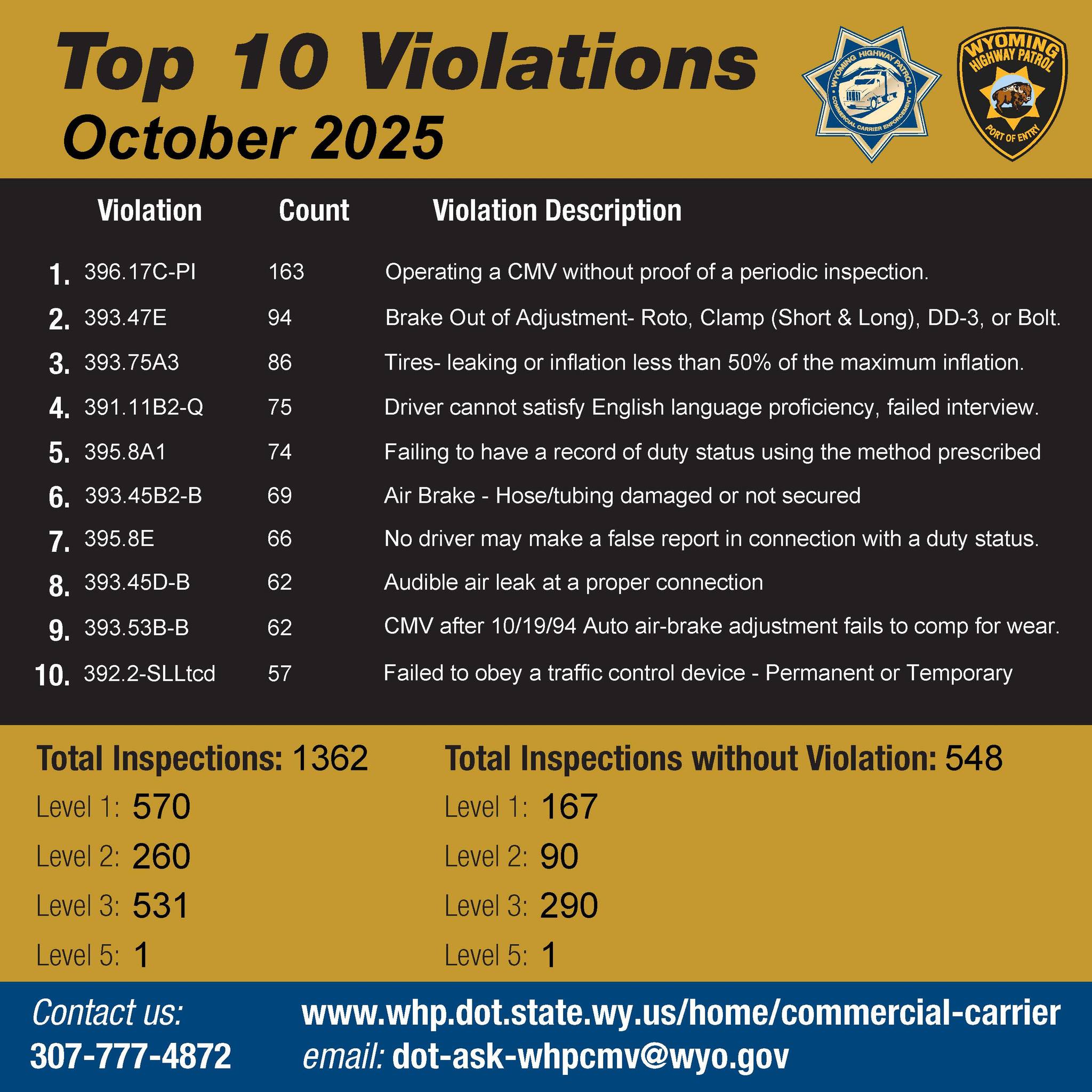 Wyoming - Top 10 Thursday! Proof of periodic inspection was again the ...