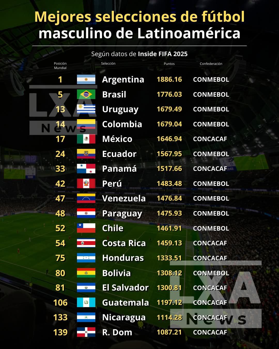 MOMO - Según el "Inside FIFA 2025" estas son las mejores selecciones de ...