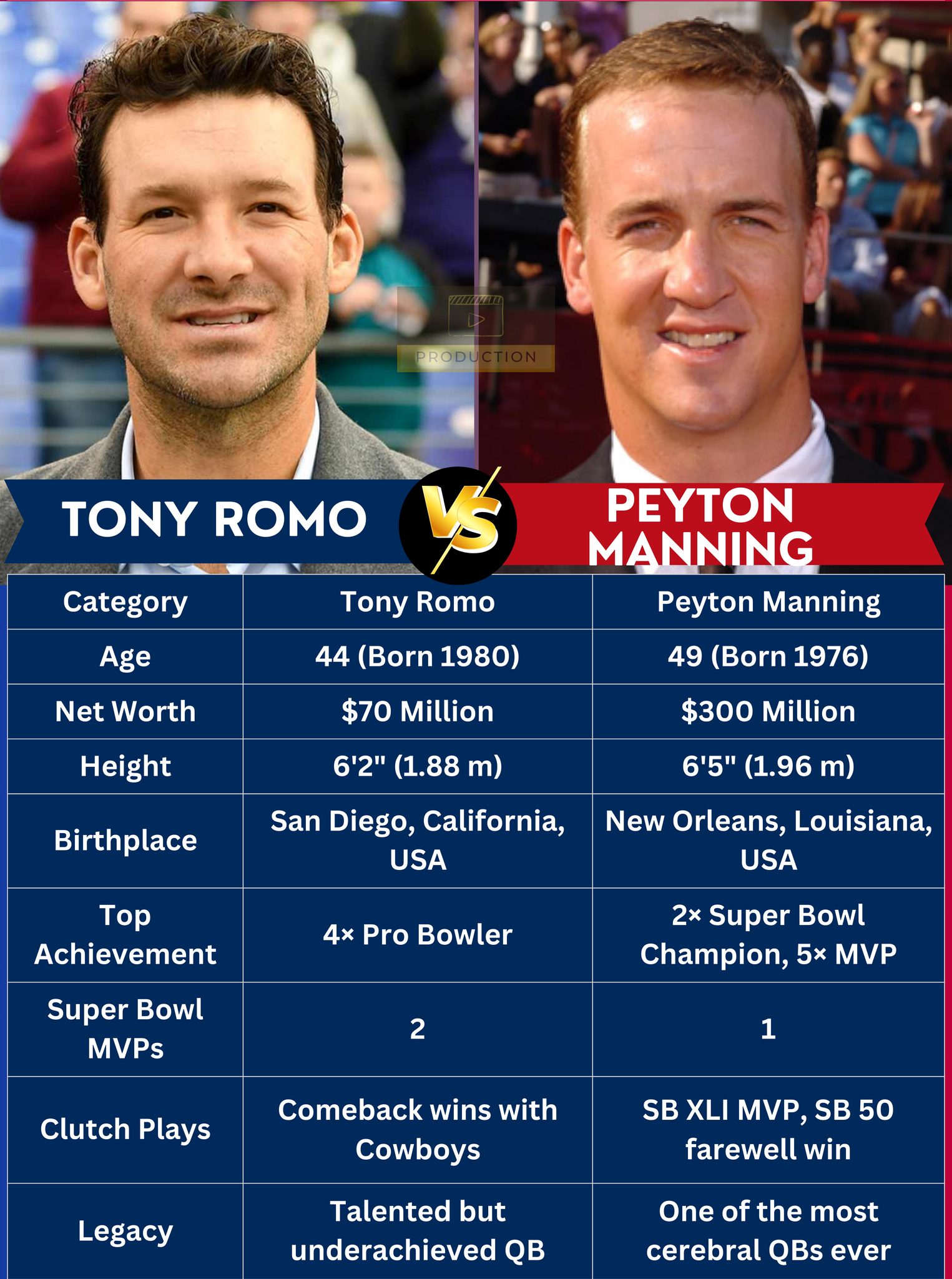 Buzz - 🏈 Tony Romo vs. Peyton Manning: Two Quarterbacks, Two Very ...