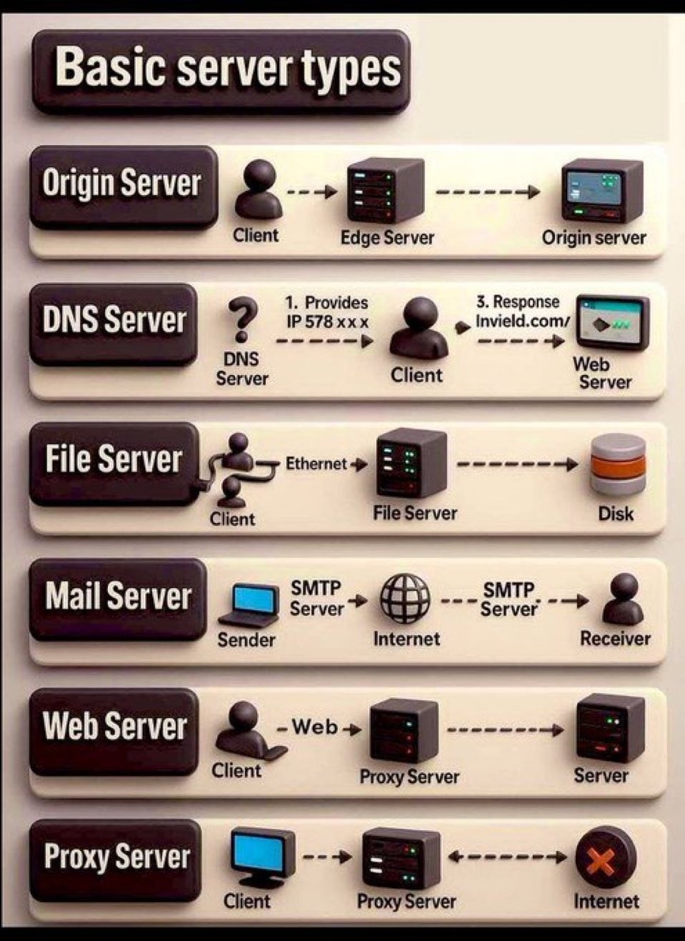 Basic Server Types... - Ahmed Nazmy أحمد نظمى الصفحة الرسمية | Facebook
