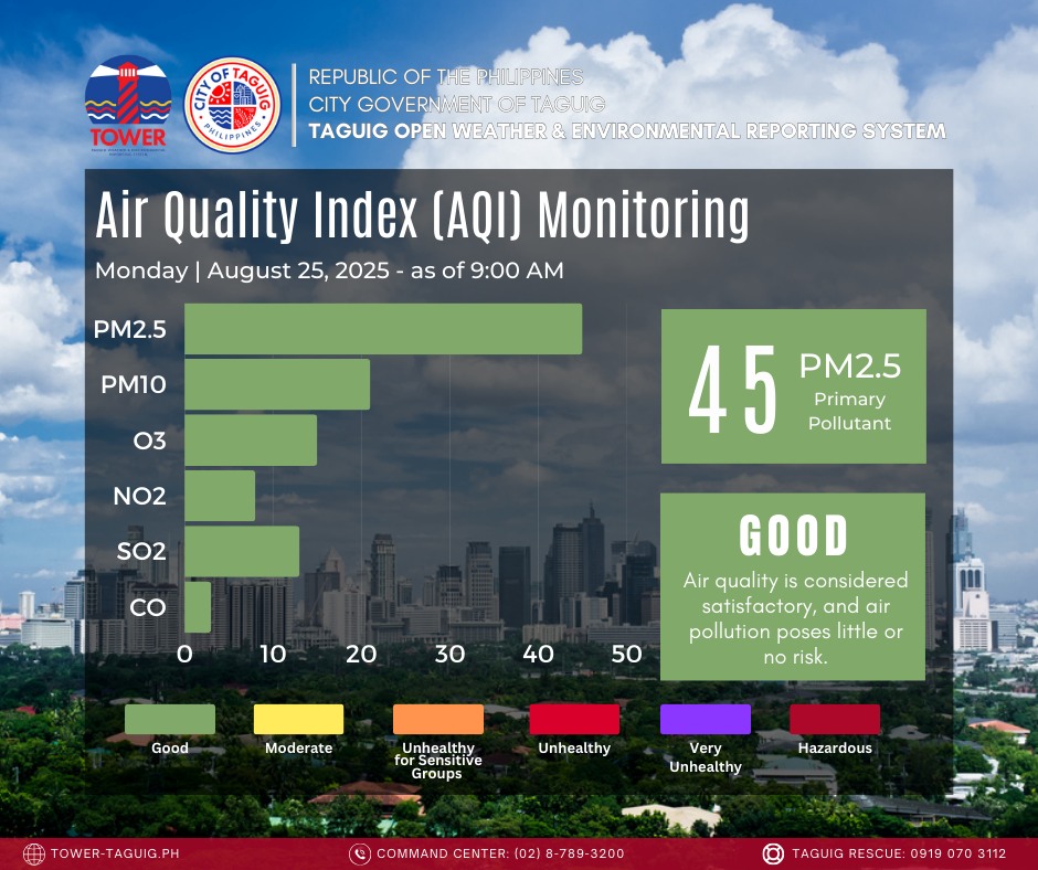 As of 9:00 AM, the City of Taguig registered a GOOD #AirQualityIndex ...