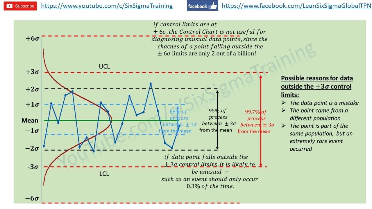 Lean - The choice of using three standard deviations to calculate the ...