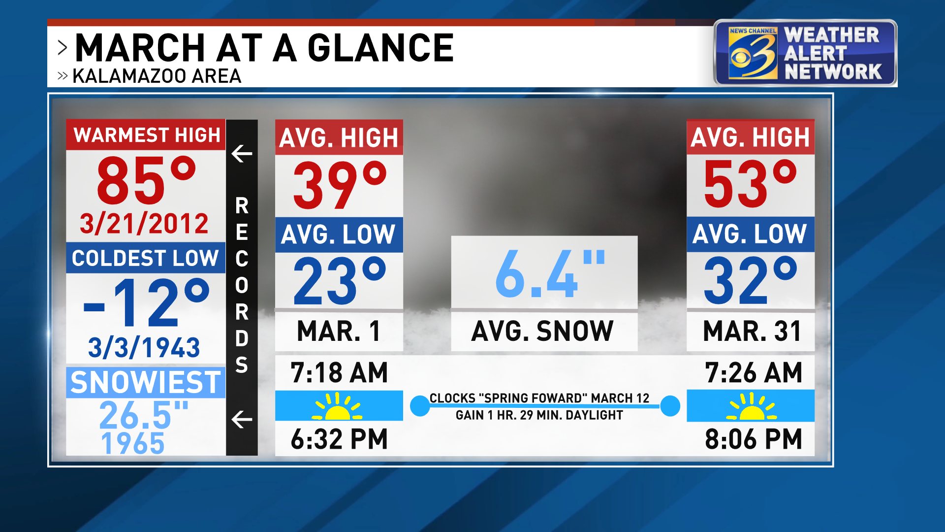 Happy Meteorological Spring! ? Meteorological seasons allow for 