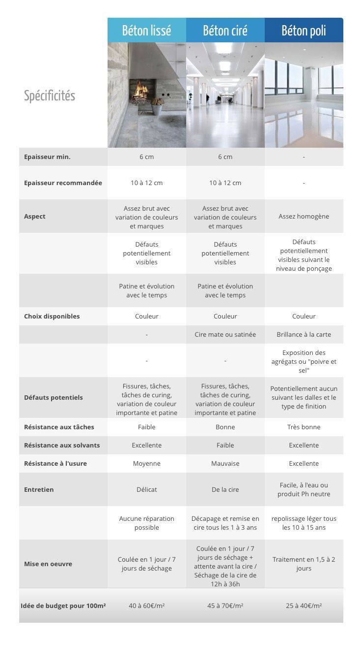 Sols - Connaissez-vous les types de sols en béton? Les voici avec leurs ...