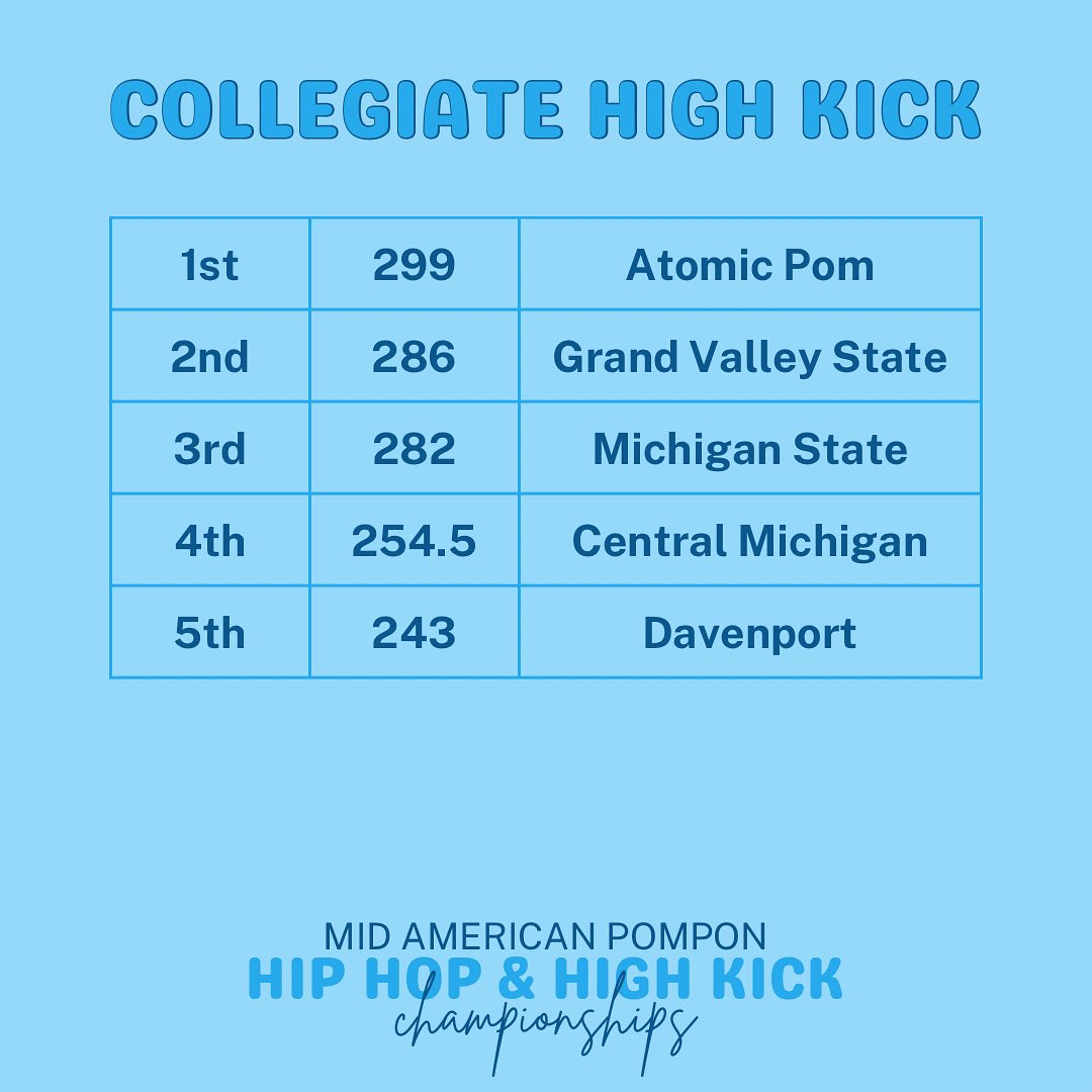 Congratulations to all of the teams... - Mid American Pompon