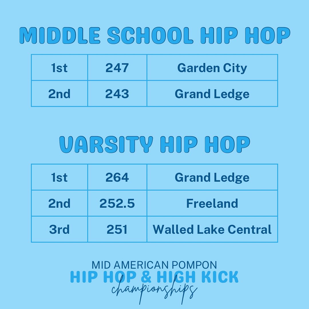 Congratulations to all of the teams... - Mid American Pompon