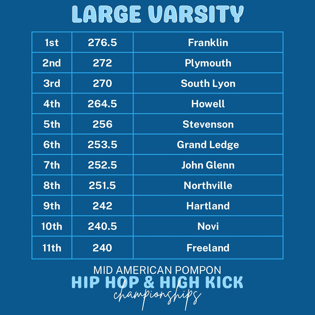 Congratulations to all of the teams... - Mid American Pompon | Facebook