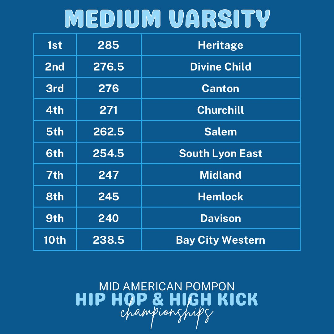 Congratulations to all of the teams... - Mid American Pompon | Facebook