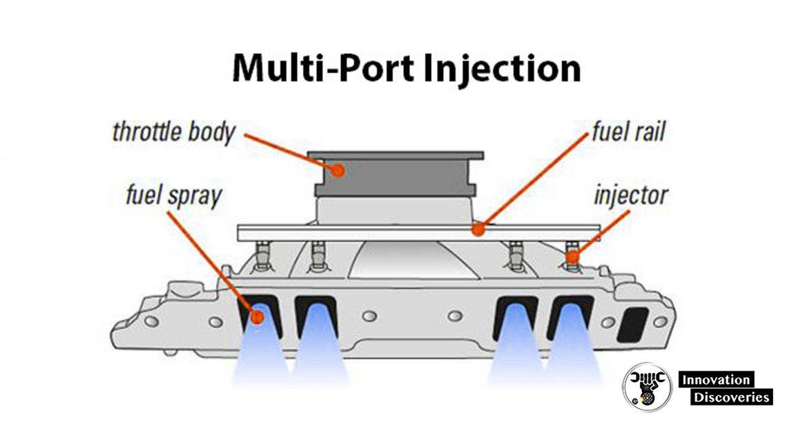 Innovation - Throttle Body vs. Multi-Port vs. Direct Injection | What ...