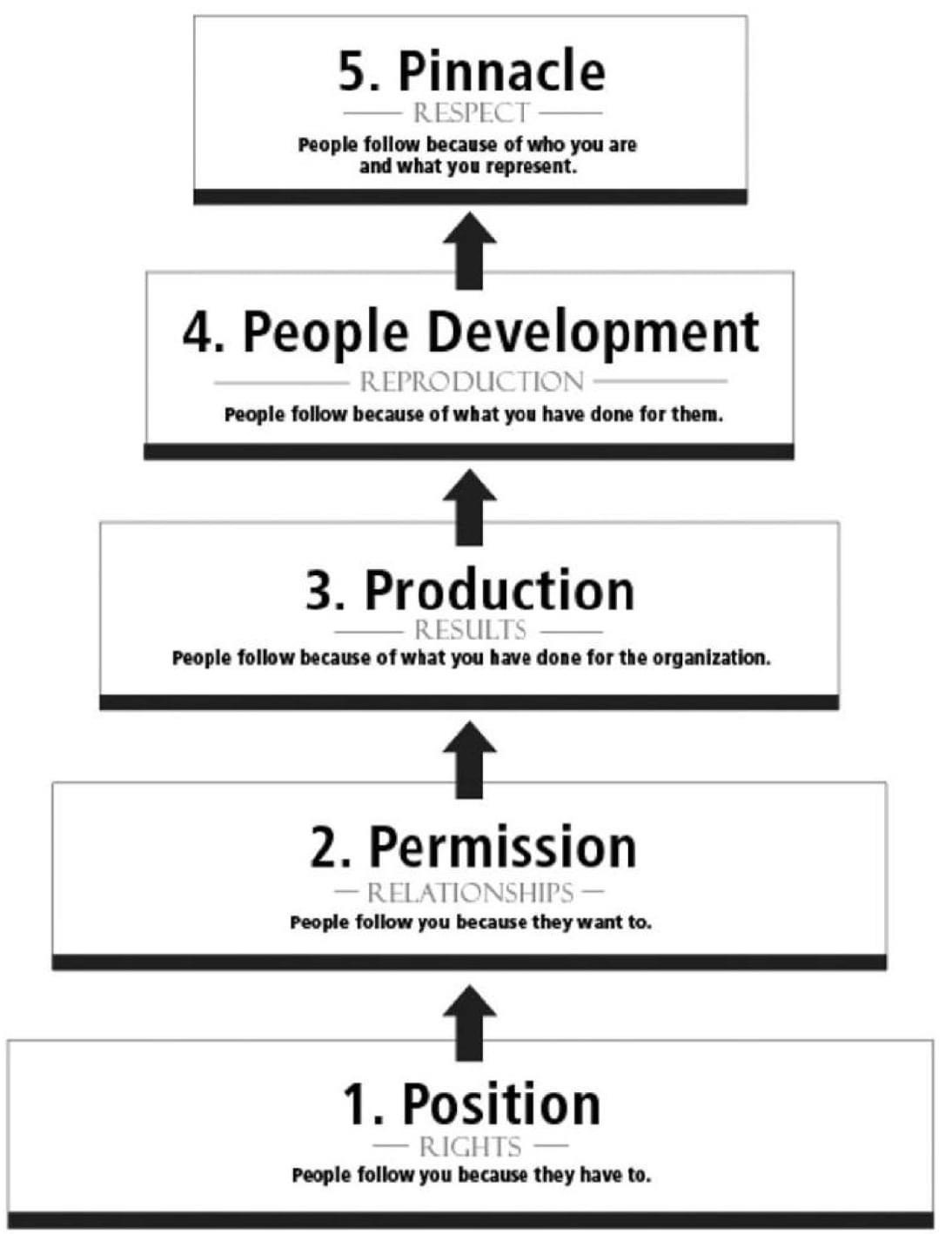 Lean - 🎯Five Levels of Leadership This provides a roadmap for leaders ...