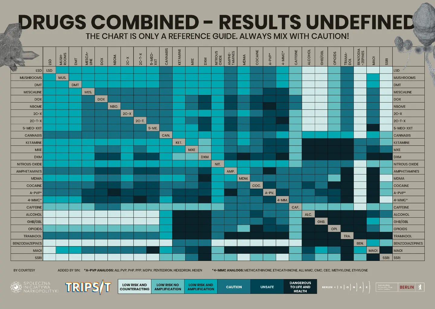 SONAR-Berlin - Check the drug combination chart before mixing anything ...
