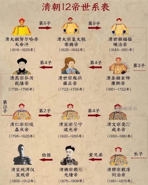 清朝12位皇帝的年號個個都極有內涵？同治帝最憋屈