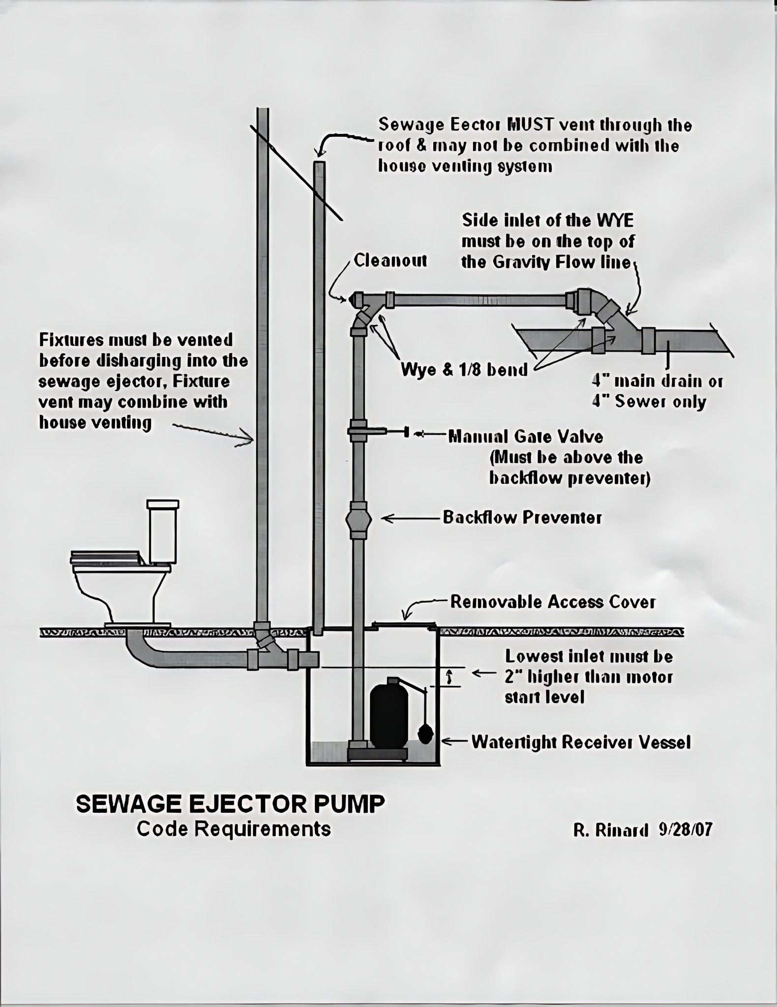 Young - A diagram illustrating the code requirements for a sewage ...